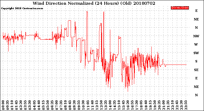 Milwaukee Weather Wind Direction<br>Normalized<br>(24 Hours) (Old)