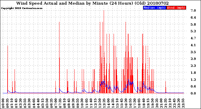 Milwaukee Weather Wind Speed<br>Actual and Median<br>by Minute<br>(24 Hours) (Old)