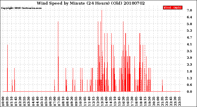 Milwaukee Weather Wind Speed<br>by Minute<br>(24 Hours) (Old)