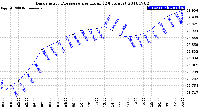 Milwaukee Weather Barometric Pressure<br>per Hour<br>(24 Hours)