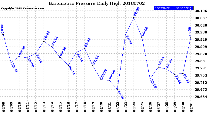 Milwaukee Weather Barometric Pressure<br>Daily High