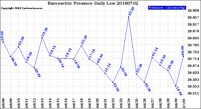 Milwaukee Weather Barometric Pressure<br>Daily Low