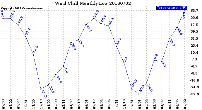 Milwaukee Weather Wind Chill<br>Monthly Low