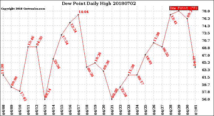 Milwaukee Weather Dew Point<br>Daily High