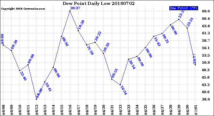 Milwaukee Weather Dew Point<br>Daily Low