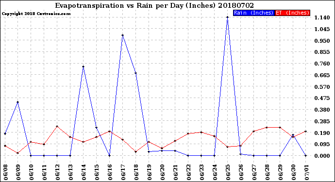Milwaukee Weather Evapotranspiration<br>vs Rain per Day<br>(Inches)