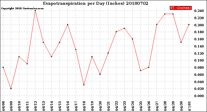 Milwaukee Weather Evapotranspiration<br>per Day (Inches)