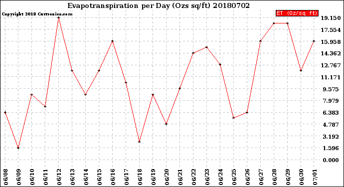 Milwaukee Weather Evapotranspiration<br>per Day (Ozs sq/ft)