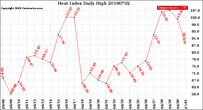 Milwaukee Weather Heat Index<br>Daily High