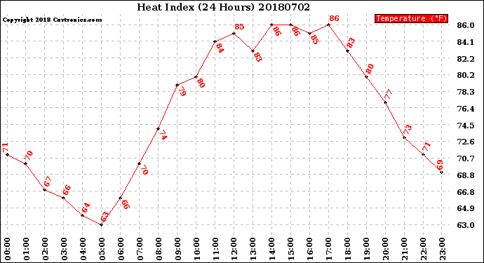 Milwaukee Weather Heat Index<br>(24 Hours)