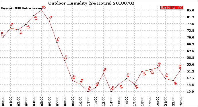 Milwaukee Weather Outdoor Humidity<br>(24 Hours)