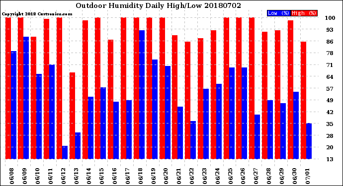 Milwaukee Weather Outdoor Humidity<br>Daily High/Low