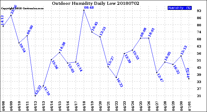 Milwaukee Weather Outdoor Humidity<br>Daily Low