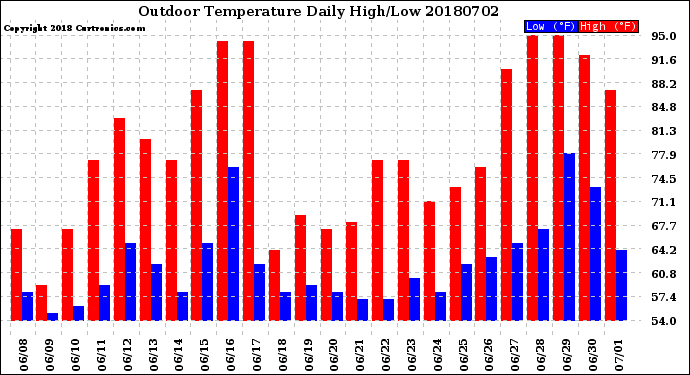 Milwaukee Weather Outdoor Temperature<br>Daily High/Low