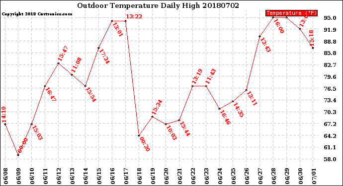 Milwaukee Weather Outdoor Temperature<br>Daily High