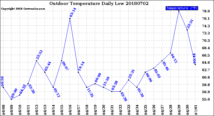 Milwaukee Weather Outdoor Temperature<br>Daily Low