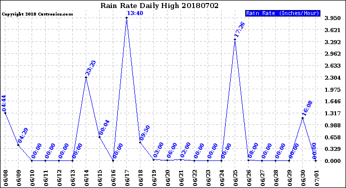 Milwaukee Weather Rain Rate<br>Daily High
