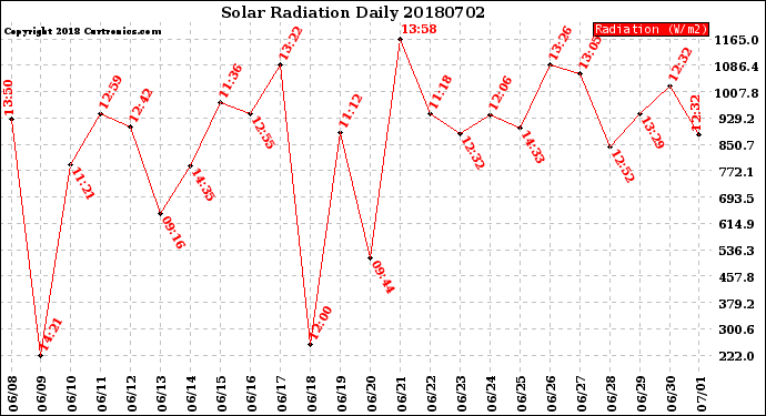 Milwaukee Weather Solar Radiation<br>Daily