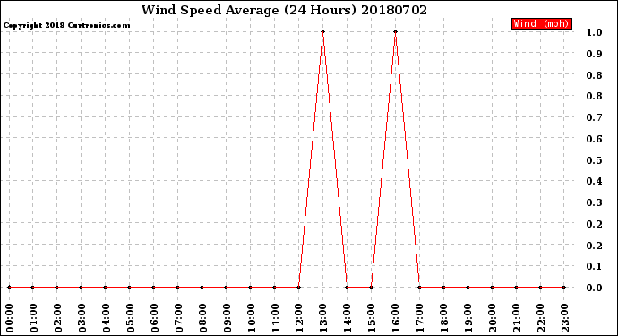 Milwaukee Weather Wind Speed<br>Average<br>(24 Hours)