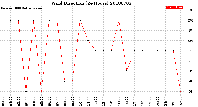 Milwaukee Weather Wind Direction<br>(24 Hours)