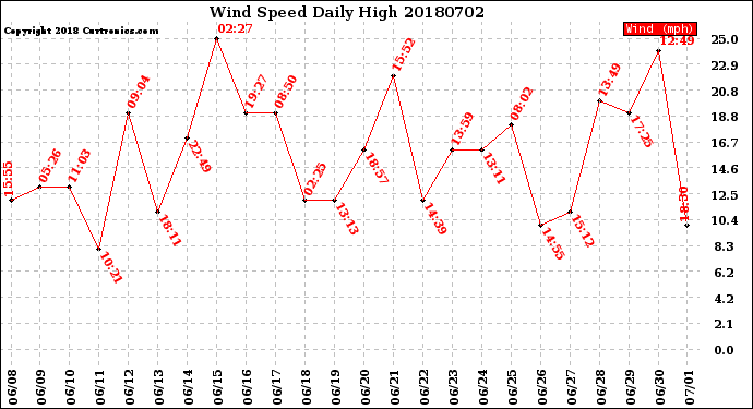 Milwaukee Weather Wind Speed<br>Daily High