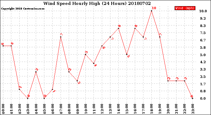 Milwaukee Weather Wind Speed<br>Hourly High<br>(24 Hours)