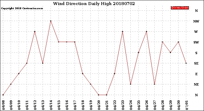Milwaukee Weather Wind Direction<br>Daily High