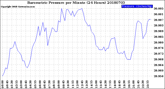 Milwaukee Weather Barometric Pressure<br>per Minute<br>(24 Hours)