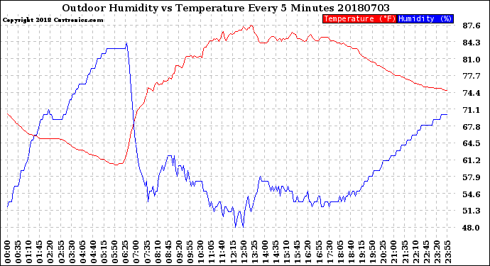 Milwaukee Weather Outdoor Humidity<br>vs Temperature<br>Every 5 Minutes