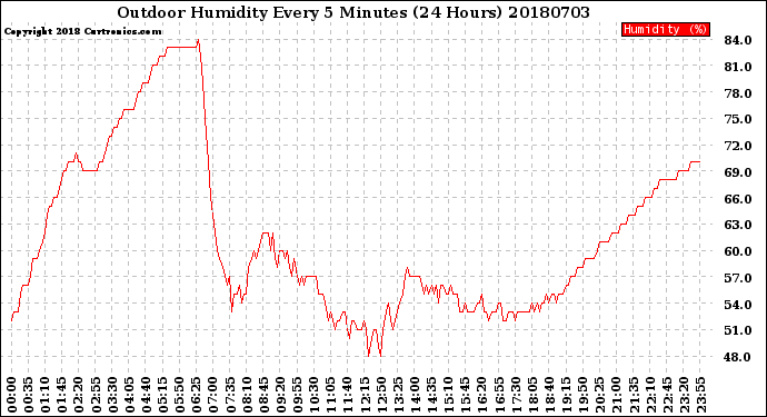 Milwaukee Weather Outdoor Humidity<br>Every 5 Minutes<br>(24 Hours)