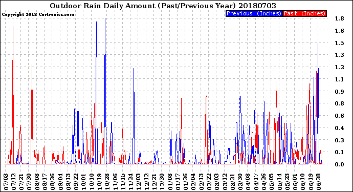 Milwaukee Weather Outdoor Rain<br>Daily Amount<br>(Past/Previous Year)