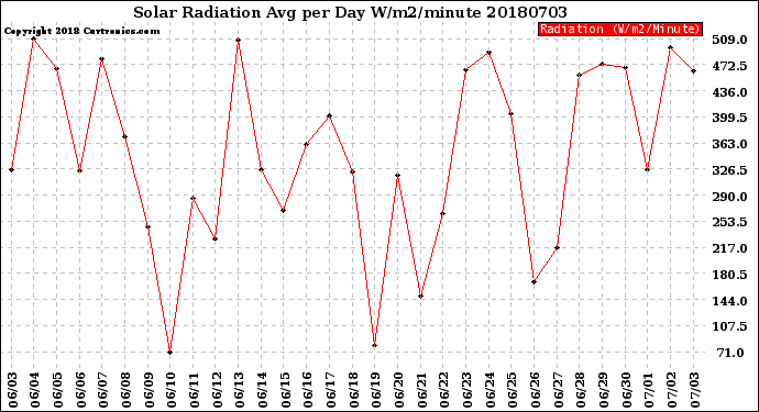 Milwaukee Weather Solar Radiation<br>Avg per Day W/m2/minute