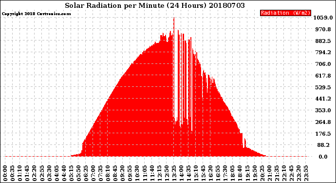 Milwaukee Weather Solar Radiation<br>per Minute<br>(24 Hours)