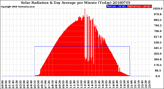 Milwaukee Weather Solar Radiation<br>& Day Average<br>per Minute<br>(Today)
