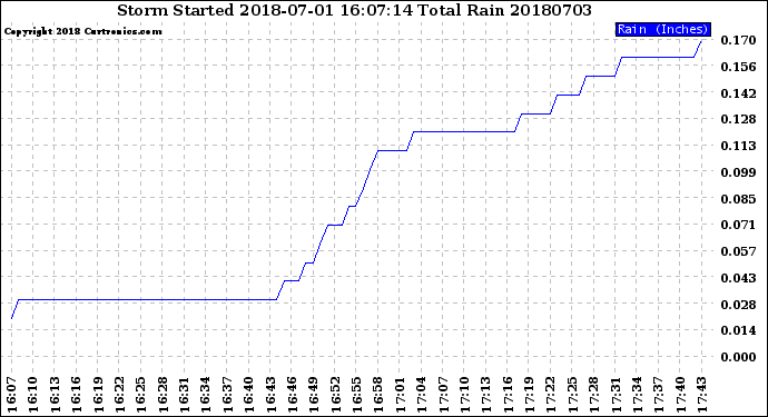 Milwaukee Weather Storm<br>Started 2018-07-01 16:07:14<br>Total Rain