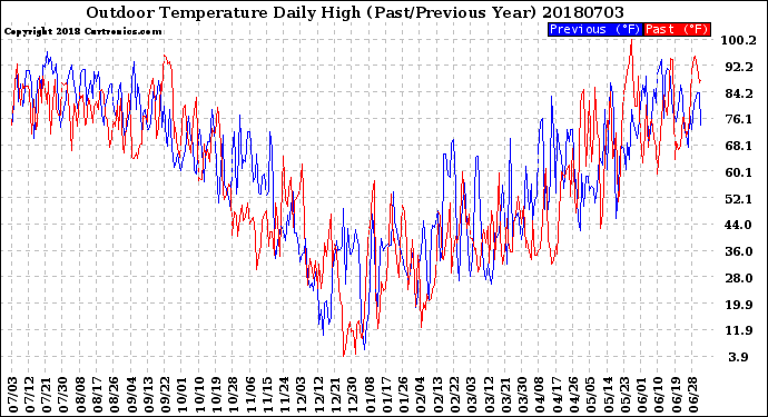 Milwaukee Weather Outdoor Temperature<br>Daily High<br>(Past/Previous Year)