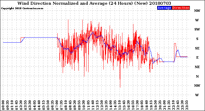 Milwaukee Weather Wind Direction<br>Normalized and Average<br>(24 Hours) (New)