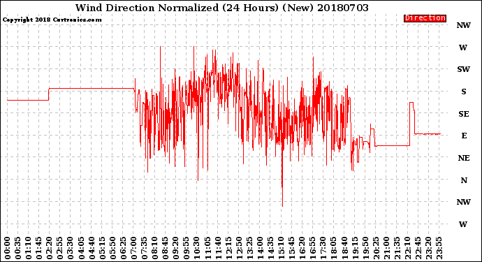 Milwaukee Weather Wind Direction<br>Normalized<br>(24 Hours) (New)