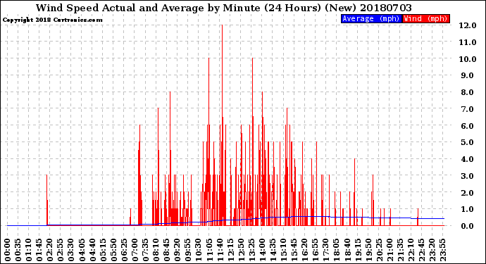 Milwaukee Weather Wind Speed<br>Actual and Average<br>by Minute<br>(24 Hours) (New)