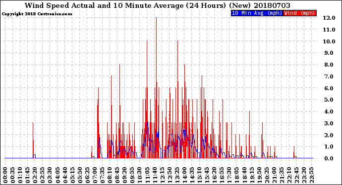 Milwaukee Weather Wind Speed<br>Actual and 10 Minute<br>Average<br>(24 Hours) (New)