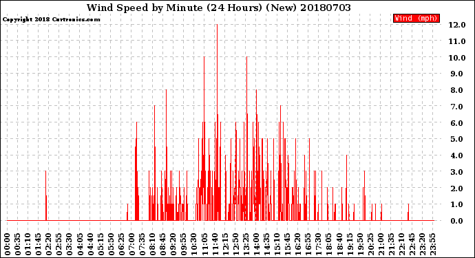 Milwaukee Weather Wind Speed<br>by Minute<br>(24 Hours) (New)
