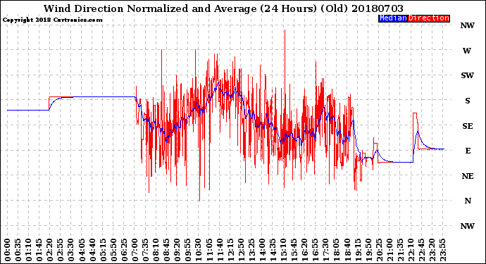Milwaukee Weather Wind Direction<br>Normalized and Average<br>(24 Hours) (Old)