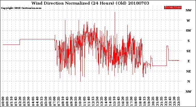 Milwaukee Weather Wind Direction<br>Normalized<br>(24 Hours) (Old)