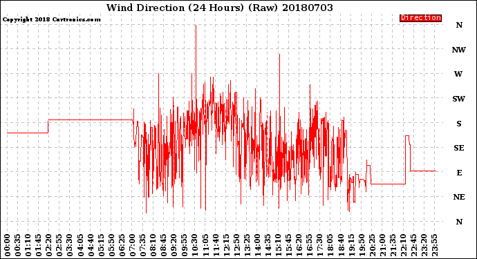 Milwaukee Weather Wind Direction<br>(24 Hours) (Raw)