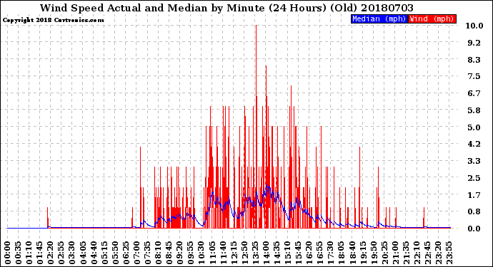 Milwaukee Weather Wind Speed<br>Actual and Median<br>by Minute<br>(24 Hours) (Old)