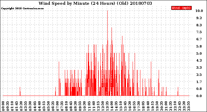 Milwaukee Weather Wind Speed<br>by Minute<br>(24 Hours) (Old)
