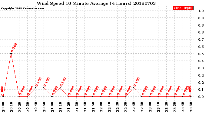Milwaukee Weather Wind Speed<br>10 Minute Average<br>(4 Hours)