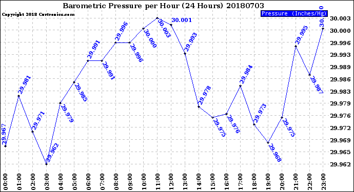 Milwaukee Weather Barometric Pressure<br>per Hour<br>(24 Hours)