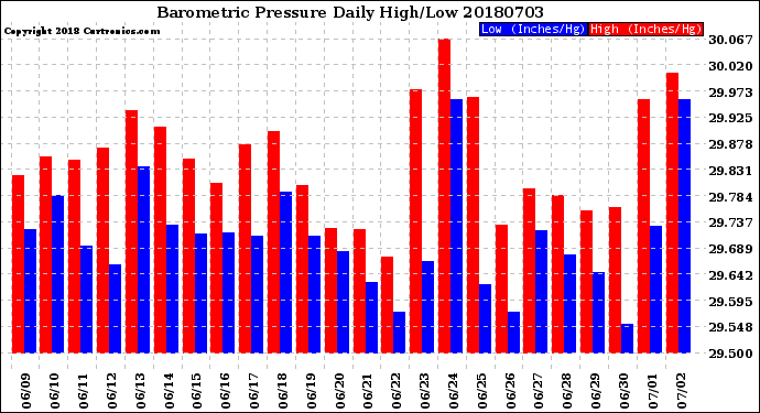 Milwaukee Weather Barometric Pressure<br>Daily High/Low