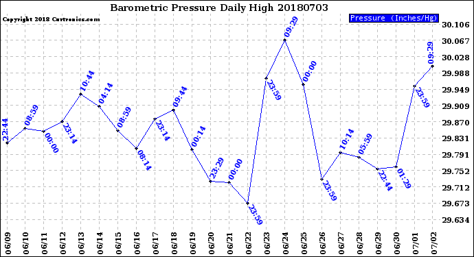 Milwaukee Weather Barometric Pressure<br>Daily High